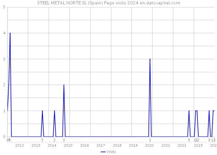 STEEL METAL NORTE SL (Spain) Page visits 2024 