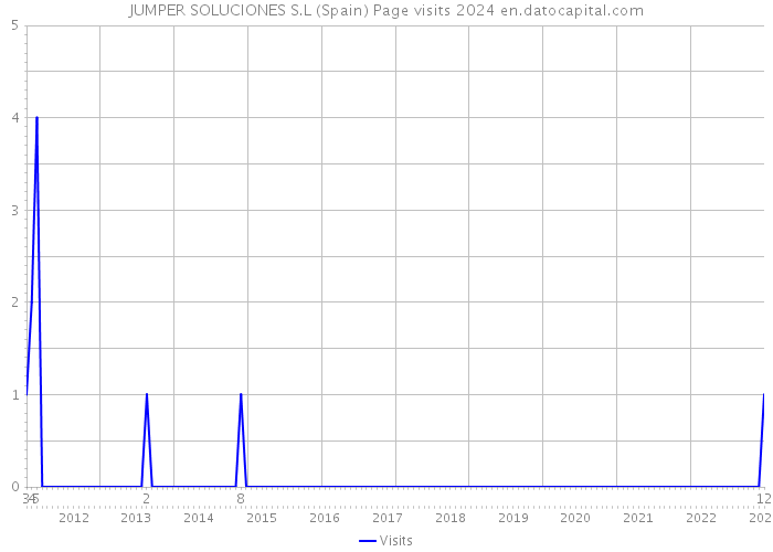 JUMPER SOLUCIONES S.L (Spain) Page visits 2024 