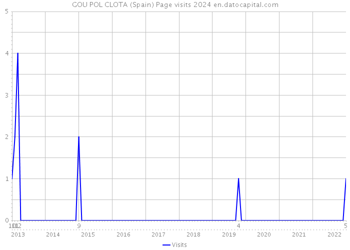 GOU POL CLOTA (Spain) Page visits 2024 