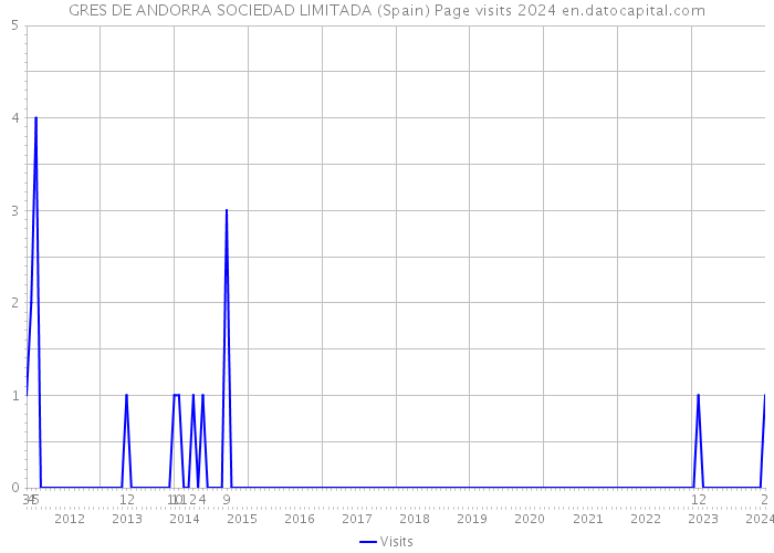 GRES DE ANDORRA SOCIEDAD LIMITADA (Spain) Page visits 2024 