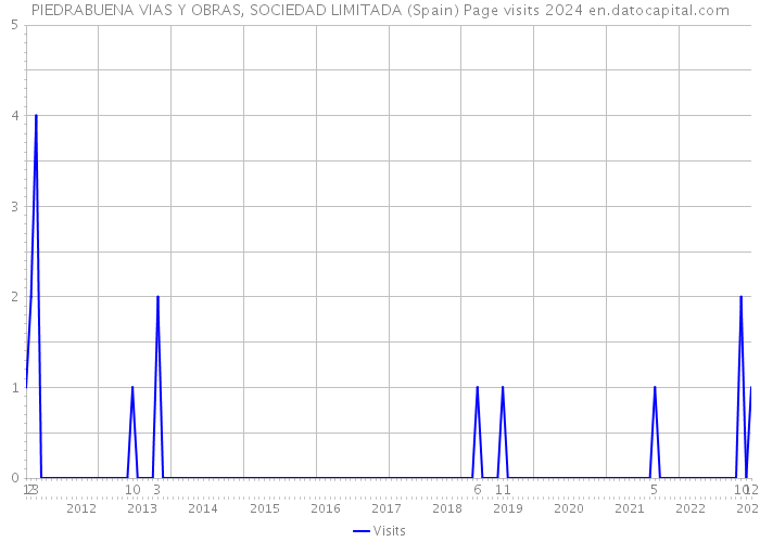 PIEDRABUENA VIAS Y OBRAS, SOCIEDAD LIMITADA (Spain) Page visits 2024 