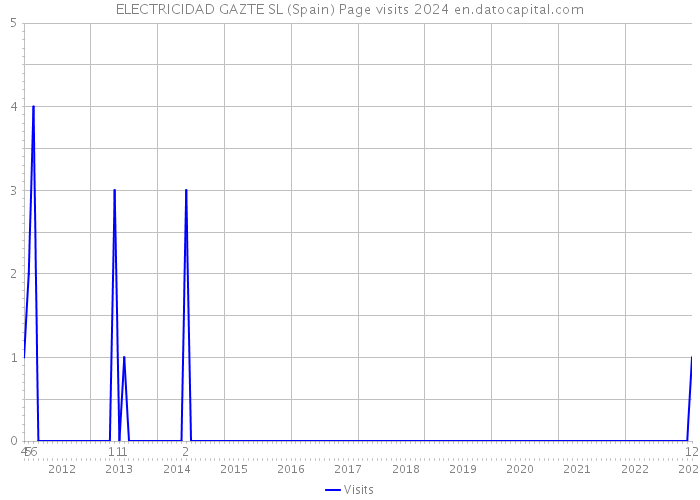 ELECTRICIDAD GAZTE SL (Spain) Page visits 2024 