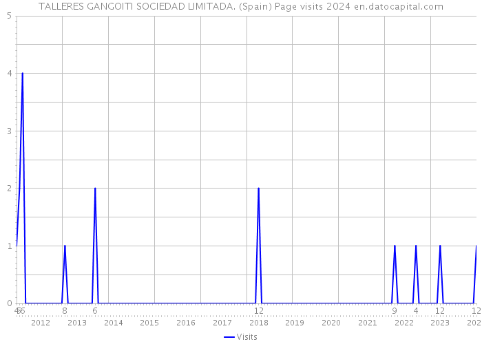 TALLERES GANGOITI SOCIEDAD LIMITADA. (Spain) Page visits 2024 