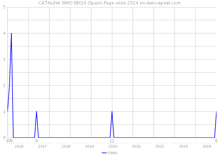CATALINA SIMO SEGUI (Spain) Page visits 2024 