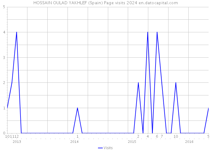 HOSSAIN OULAD YAKHLEF (Spain) Page visits 2024 
