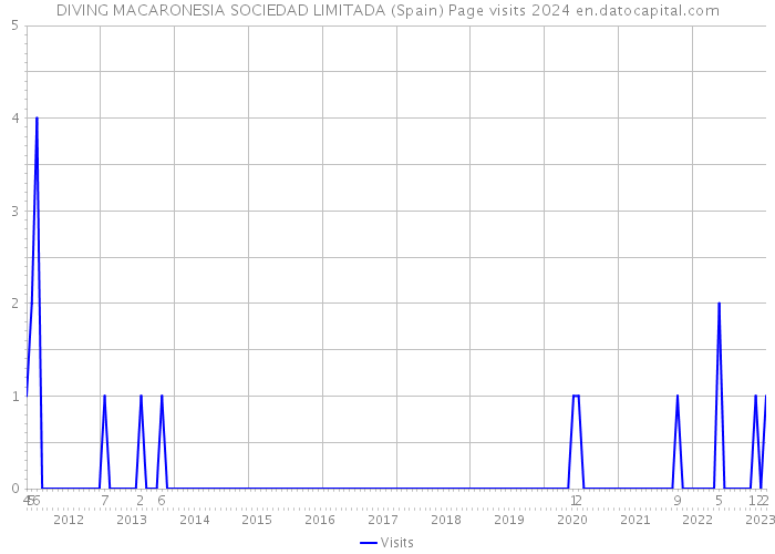 DIVING MACARONESIA SOCIEDAD LIMITADA (Spain) Page visits 2024 