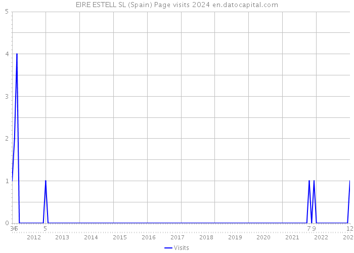 EIRE ESTELL SL (Spain) Page visits 2024 