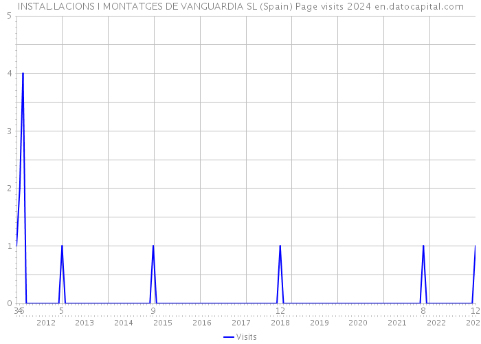 INSTAL.LACIONS I MONTATGES DE VANGUARDIA SL (Spain) Page visits 2024 