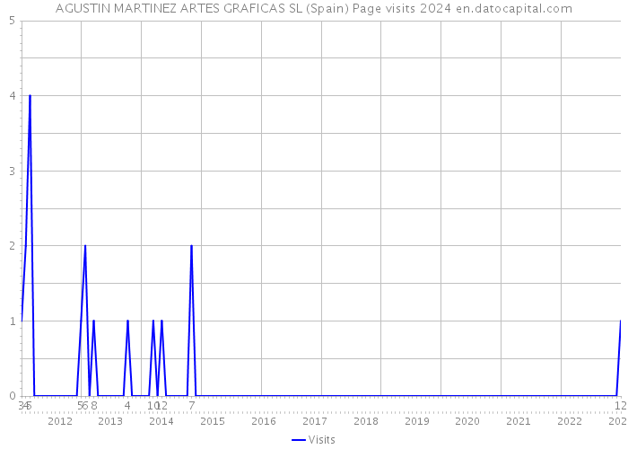 AGUSTIN MARTINEZ ARTES GRAFICAS SL (Spain) Page visits 2024 