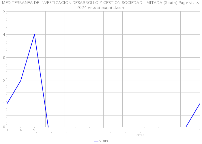 MEDITERRANEA DE INVESTIGACION DESARROLLO Y GESTION SOCIEDAD LIMITADA (Spain) Page visits 2024 