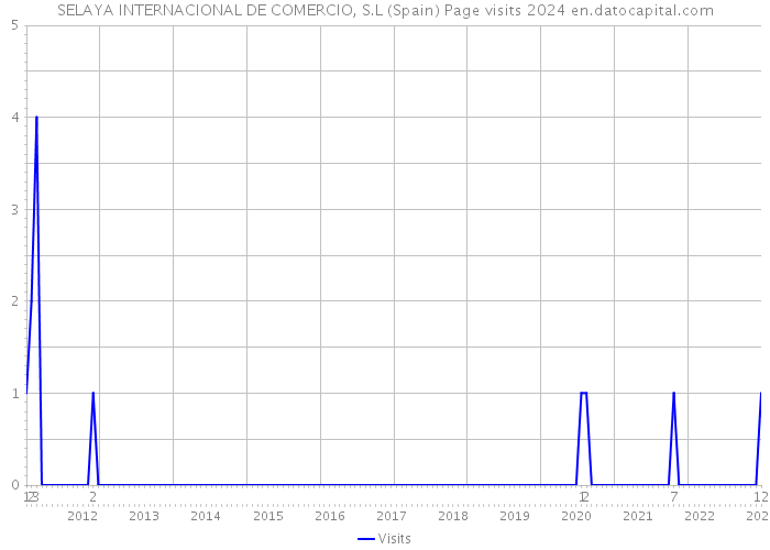 SELAYA INTERNACIONAL DE COMERCIO, S.L (Spain) Page visits 2024 