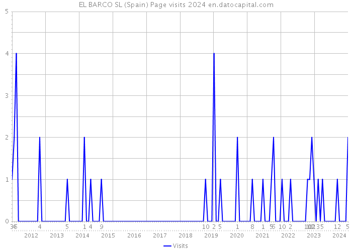 EL BARCO SL (Spain) Page visits 2024 