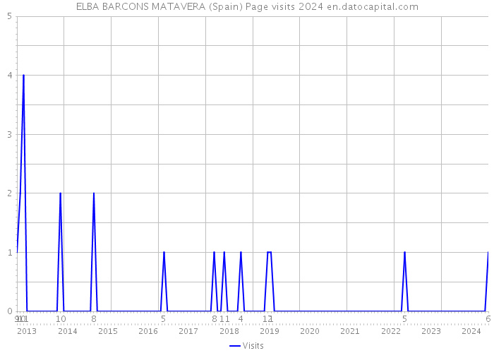 ELBA BARCONS MATAVERA (Spain) Page visits 2024 