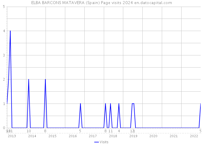 ELBA BARCONS MATAVERA (Spain) Page visits 2024 