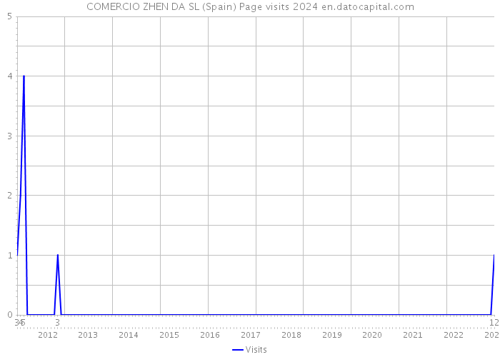 COMERCIO ZHEN DA SL (Spain) Page visits 2024 
