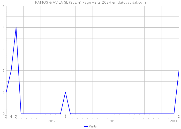 RAMOS & AVILA SL (Spain) Page visits 2024 