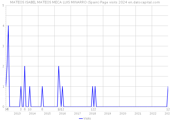 MATEOS ISABEL MATEOS MECA LUIS MINARRO (Spain) Page visits 2024 