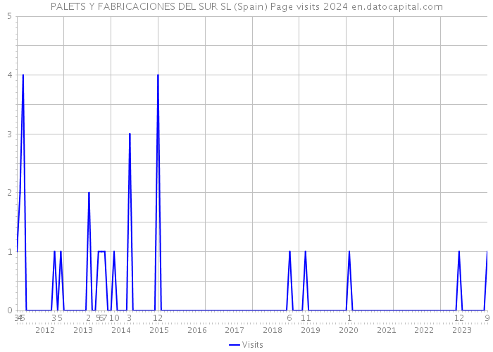 PALETS Y FABRICACIONES DEL SUR SL (Spain) Page visits 2024 