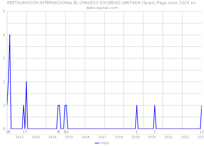 RESTAURACION INTERNACIONAL EL CHALECO SOCIEDAD LIMITADA (Spain) Page visits 2024 