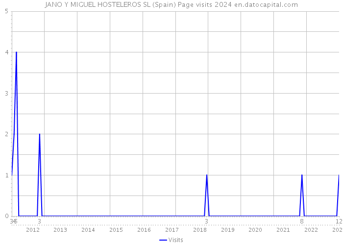 JANO Y MIGUEL HOSTELEROS SL (Spain) Page visits 2024 