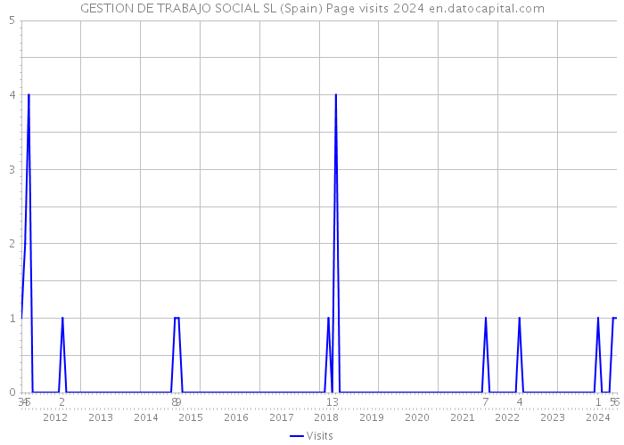 GESTION DE TRABAJO SOCIAL SL (Spain) Page visits 2024 