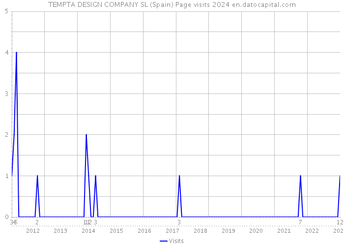 TEMPTA DESIGN COMPANY SL (Spain) Page visits 2024 