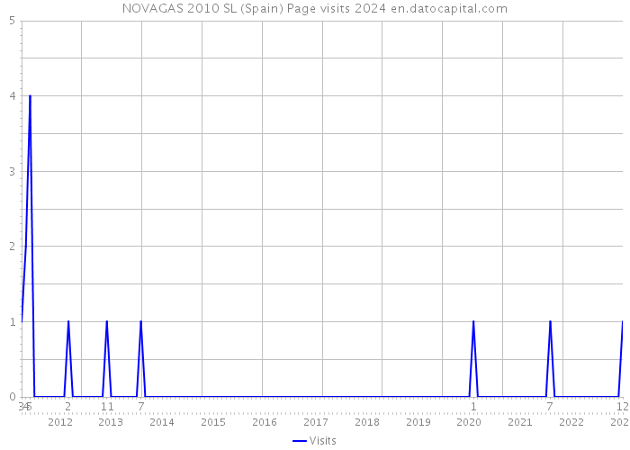 NOVAGAS 2010 SL (Spain) Page visits 2024 