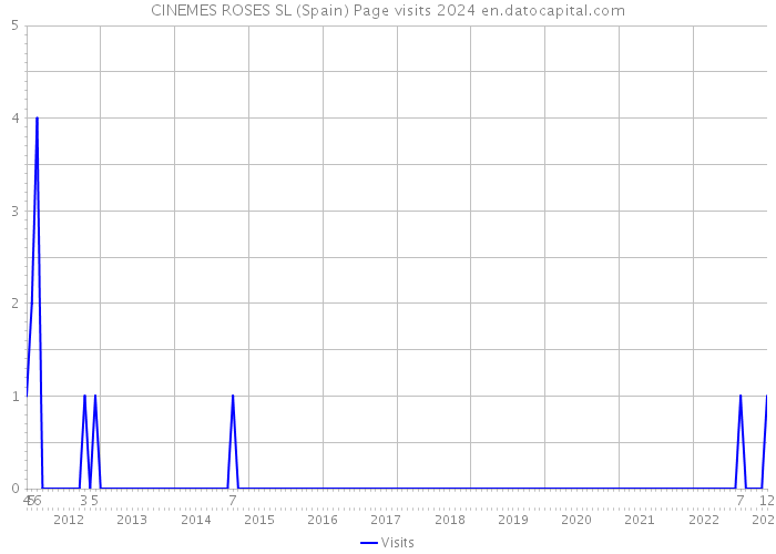 CINEMES ROSES SL (Spain) Page visits 2024 