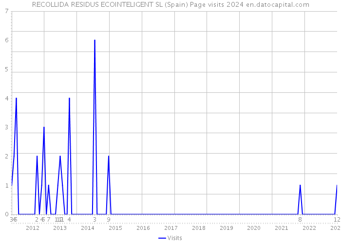 RECOLLIDA RESIDUS ECOINTELIGENT SL (Spain) Page visits 2024 
