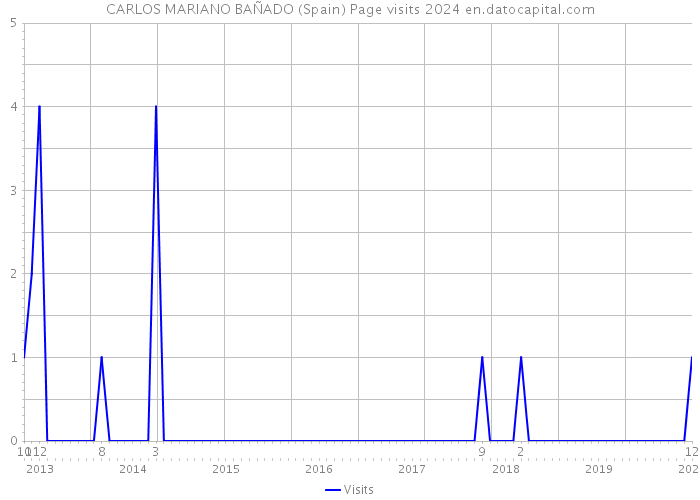 CARLOS MARIANO BAÑADO (Spain) Page visits 2024 