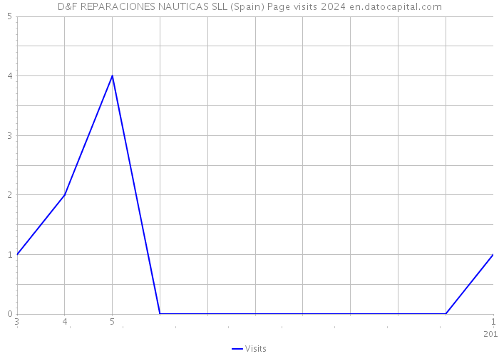 D&F REPARACIONES NAUTICAS SLL (Spain) Page visits 2024 