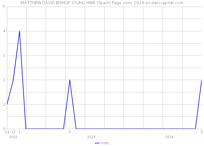 MATTHEW DAVID BISHOP SYUNG HWA (Spain) Page visits 2024 