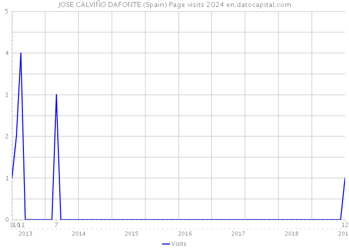 JOSE CALVIÑO DAFONTE (Spain) Page visits 2024 