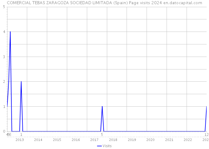 COMERCIAL TEBAS ZARAGOZA SOCIEDAD LIMITADA (Spain) Page visits 2024 