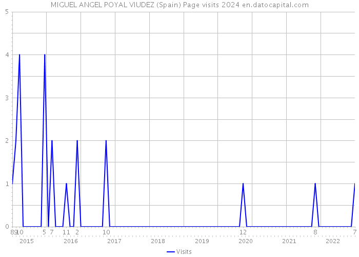 MIGUEL ANGEL POYAL VIUDEZ (Spain) Page visits 2024 