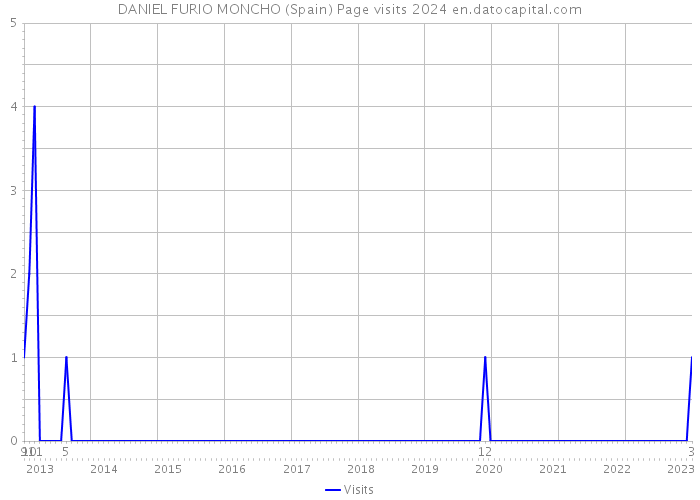 DANIEL FURIO MONCHO (Spain) Page visits 2024 