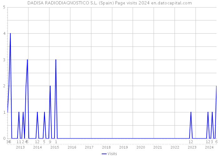 DADISA RADIODIAGNOSTICO S.L. (Spain) Page visits 2024 