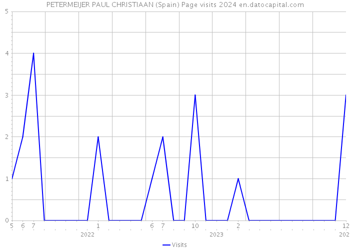 PETERMEIJER PAUL CHRISTIAAN (Spain) Page visits 2024 