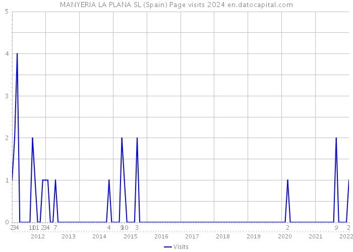 MANYERIA LA PLANA SL (Spain) Page visits 2024 