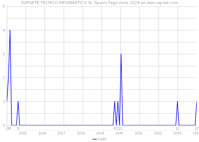 SOPORTE TECNICO INFORMATICO SL (Spain) Page visits 2024 