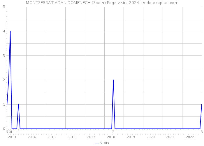 MONTSERRAT ADAN DOMENECH (Spain) Page visits 2024 
