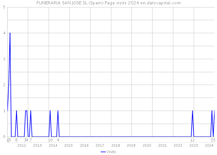 FUNERARIA SAN JOSE SL (Spain) Page visits 2024 