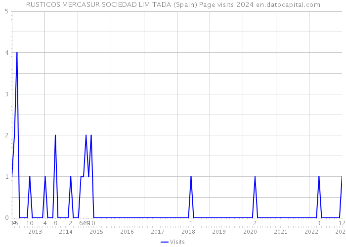 RUSTICOS MERCASUR SOCIEDAD LIMITADA (Spain) Page visits 2024 