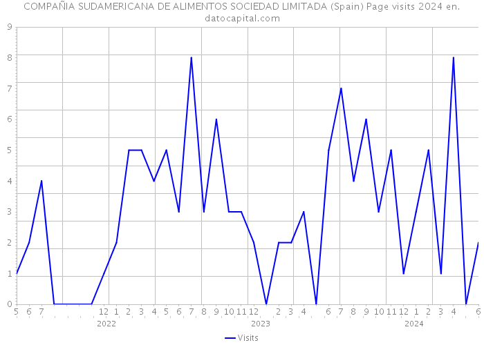 COMPAÑIA SUDAMERICANA DE ALIMENTOS SOCIEDAD LIMITADA (Spain) Page visits 2024 