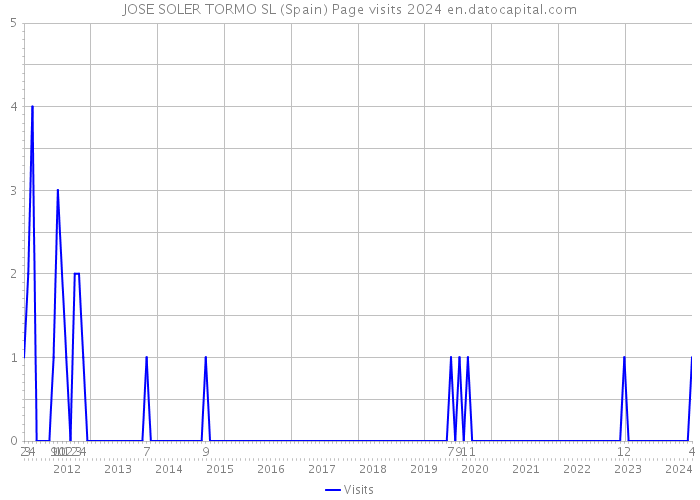 JOSE SOLER TORMO SL (Spain) Page visits 2024 
