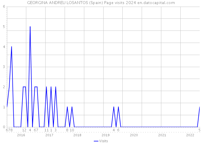 GEORGINA ANDREU LOSANTOS (Spain) Page visits 2024 