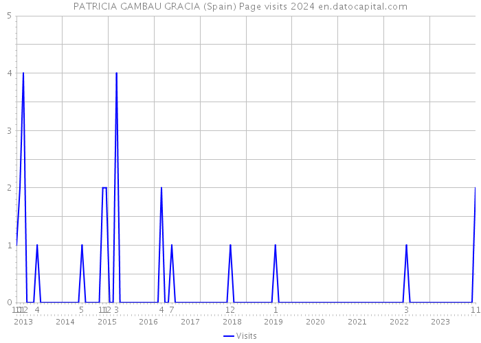PATRICIA GAMBAU GRACIA (Spain) Page visits 2024 