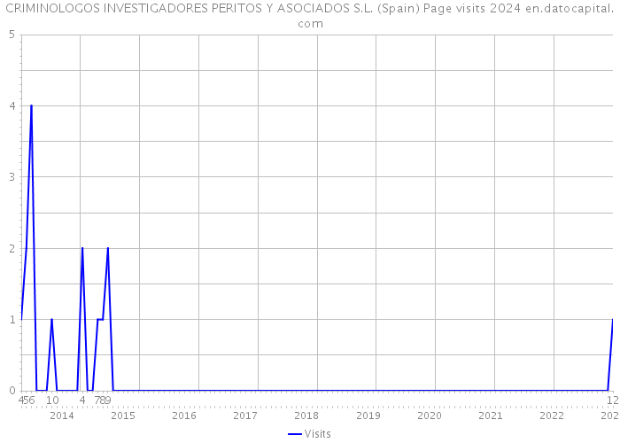 CRIMINOLOGOS INVESTIGADORES PERITOS Y ASOCIADOS S.L. (Spain) Page visits 2024 