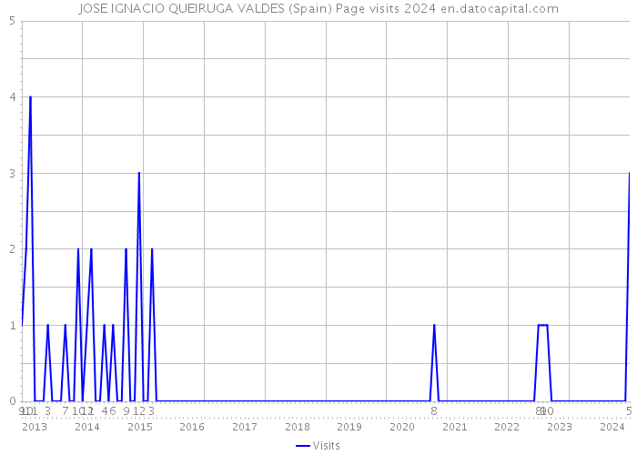 JOSE IGNACIO QUEIRUGA VALDES (Spain) Page visits 2024 