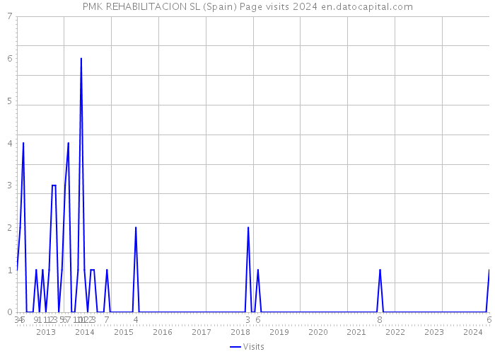 PMK REHABILITACION SL (Spain) Page visits 2024 